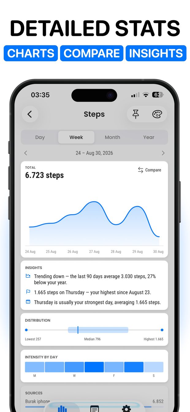 Steps detail in Week view with a Compare button, written insights, a lowest-median-highest bar and intensity by day