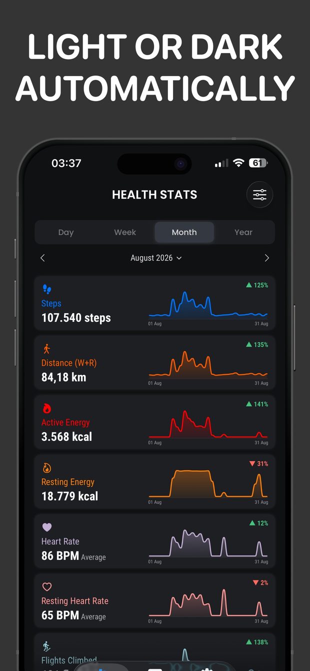 Dashboard in Month view with dark mode on, showing August charts for steps, distance, energy, heart rate and flights climbed