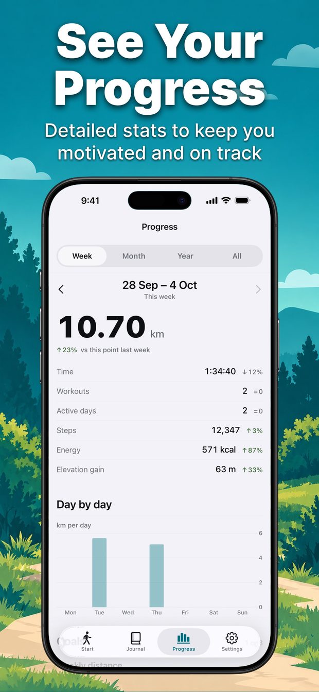 Progress tab for the week showing 10.70 km, time, workouts, steps, energy and elevation gain, and a km-per-day bar chart